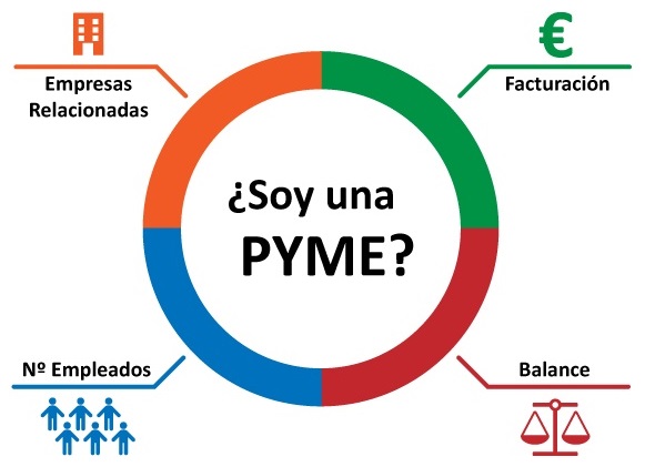 Logo de ¿Soy una PYME?