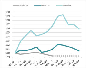 gráfico de Evolución de las empresas por tamaño