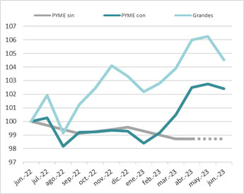 gráfico de Evolución del empleo por tamaño