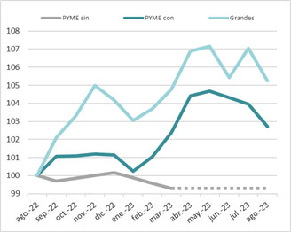 gráfico de Evolución del empleo por tamaño